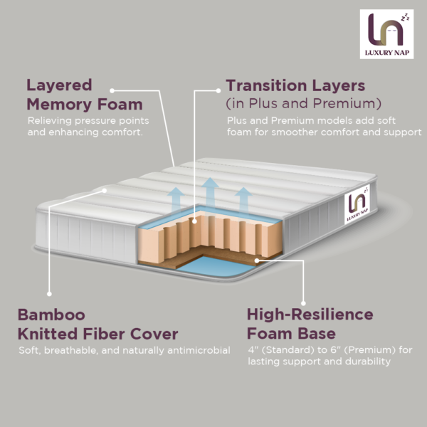 Berlin Memory Foam Mattress - Image 3
